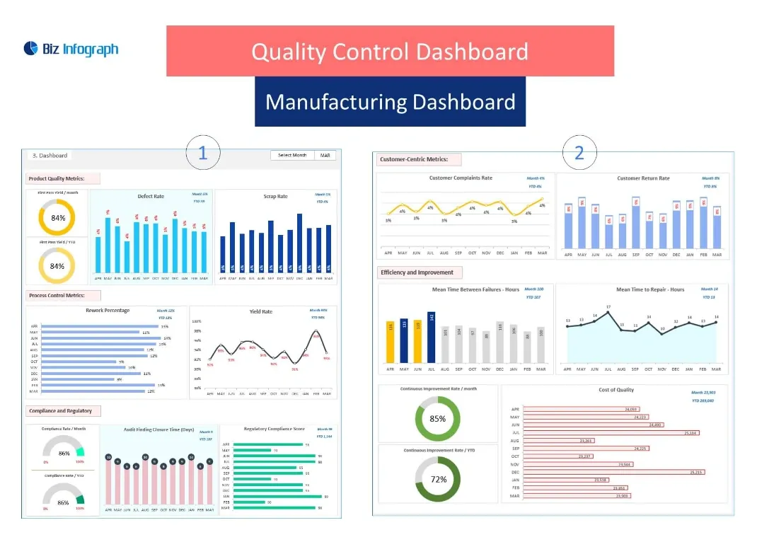 Quality Control and Manufacturing Dashboard displaying product quality, customer metrics, process control, and compliance data charts.