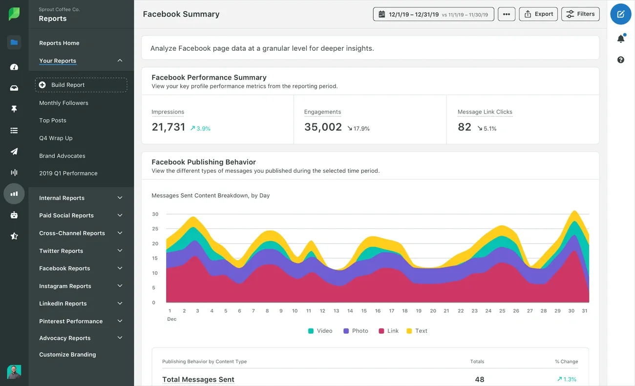 Facebook Summary dashboard showing performance metrics and publishing behavior with a daily content breakdown graph for December.