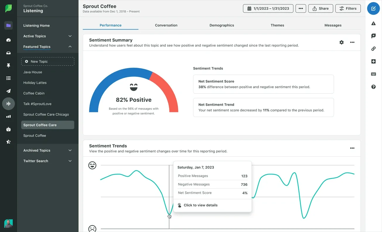 Sprout Coffee sentiment summary dashboard showing 82% positive sentiment and detailed sentiment trends for January 2023.